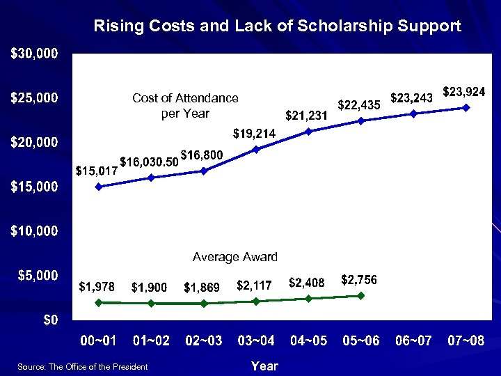 Rising Costs and Lack of Scholarship Support Cost of Attendance per Year Average Award