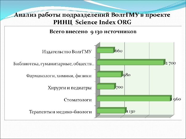 Анализ работы подразделений Волг. ГМУ в проекте РИНЦ Science Index ORG 