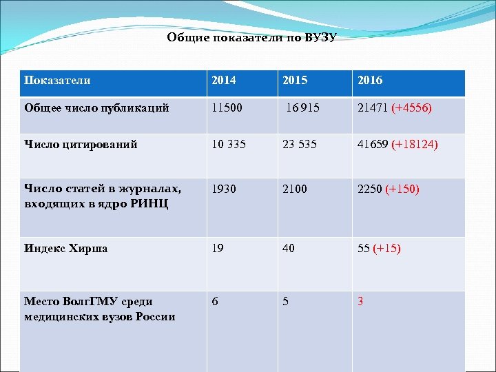 Общие показатели по ВУЗУ Показатели 2014 2015 2016 Общее число публикаций 11500 16 915