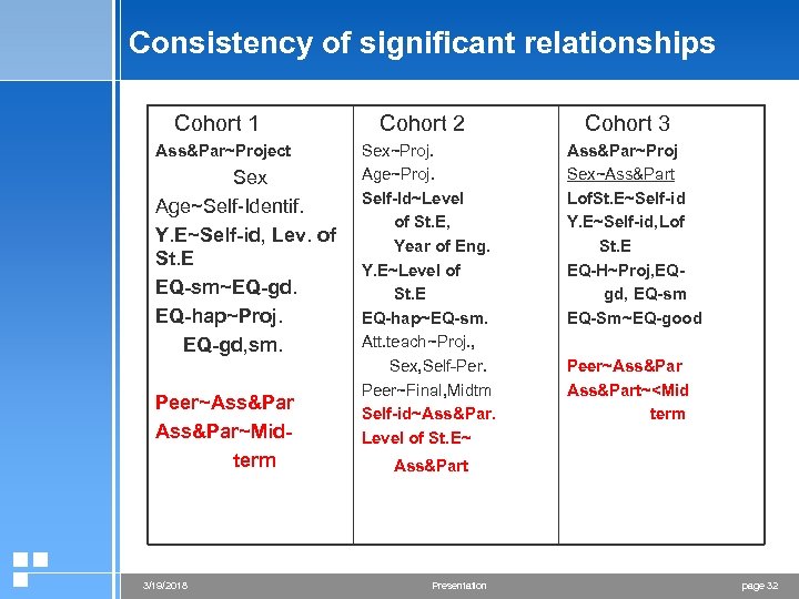 Consistency of significant relationships Cohort 1 Cohort 2 Cohort 3 Ass&Par~Project Sex~Proj. Age~Proj. Self-Id~Level