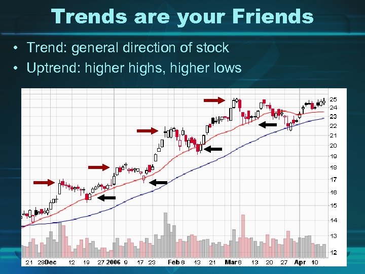 Trends are your Friends • Trend: general direction of stock • Uptrend: higher highs,
