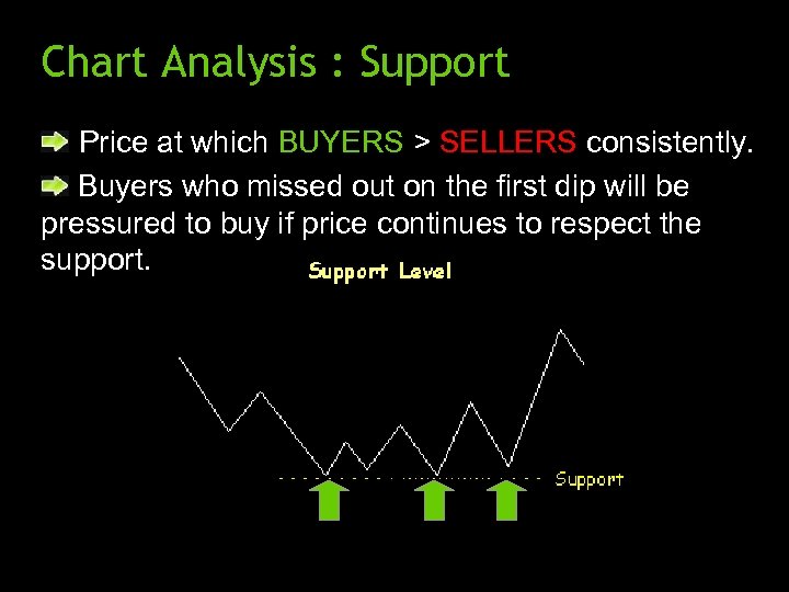 Chart Analysis : Support Price at which BUYERS > SELLERS consistently. Buyers who missed