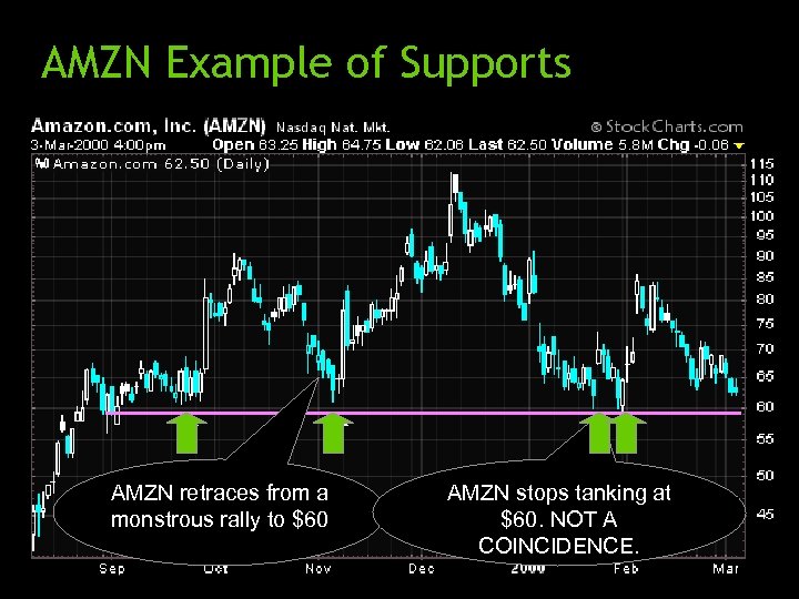 AMZN Example of Supports AMZN retraces from a monstrous rally to $60 AMZN stops