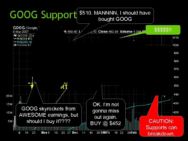 GOOG Support Psychology $510. MANNNN, I should have bought GOOG $$$$$!! GOOG skyrockets from