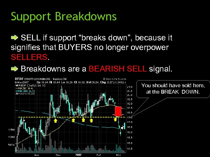 Support Breakdowns SELL if support “breaks down”, because it signifies that BUYERS no longer