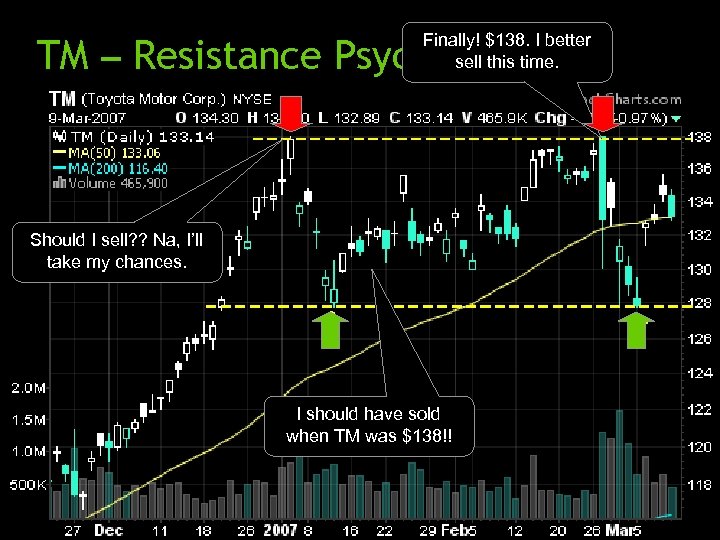 TM – Resistance Psychology Finally! $138. I better sell this time. Should I sell?
