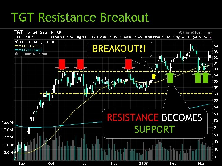 TGT Resistance Breakout BREAKOUT!! RESISTANCE BECOMES SUPPORT 