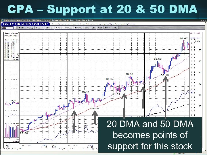 CPA – Support at 20 & 50 DMA 20 DMA and 50 DMA becomes