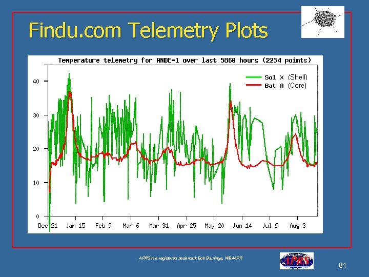 Findu. com Telemetry Plots Google for “USNA Buoy” Select USNA-1 APRS is a registered