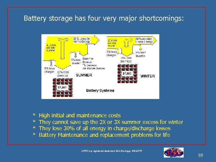 Battery storage has four very major shortcomings: * * High initial and maintenance costs