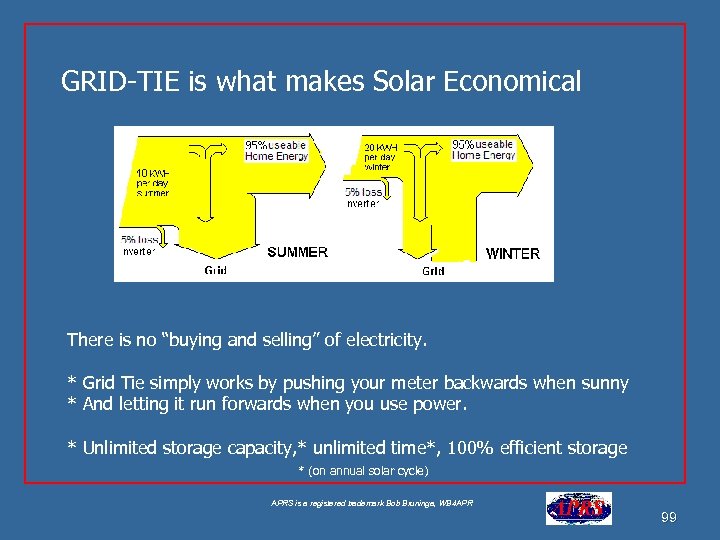 GRID-TIE is what makes Solar Economical There is no “buying and selling” of electricity.