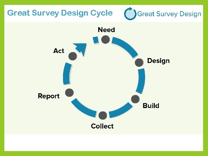 Great Survey Design Cycle 