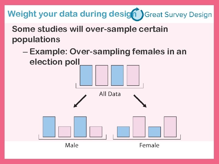 Weight your data during design Some studies will over-sample certain populations – Example: Over-sampling