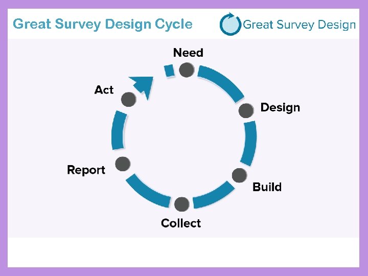 Great Survey Design Cycle 