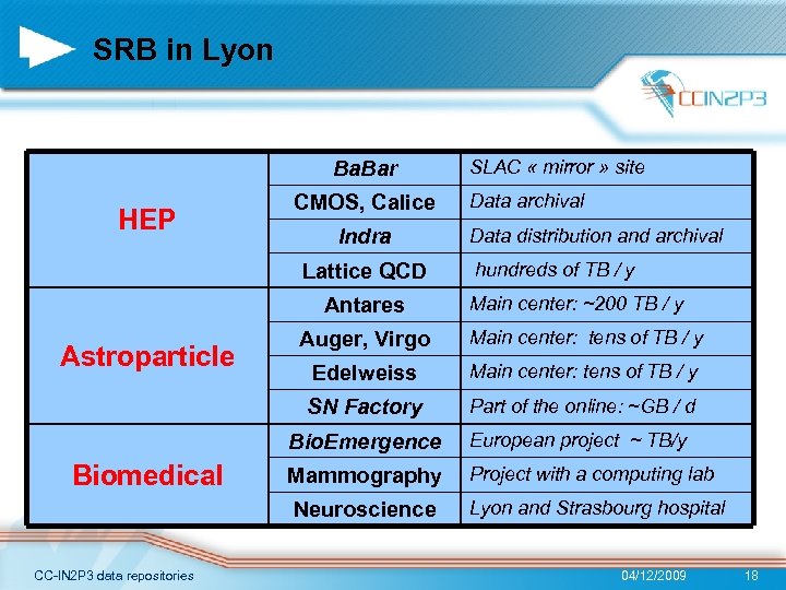 SRB in Lyon Ba. Bar HEP CMOS, Calice Indra Lattice QCD Antares SLAC «