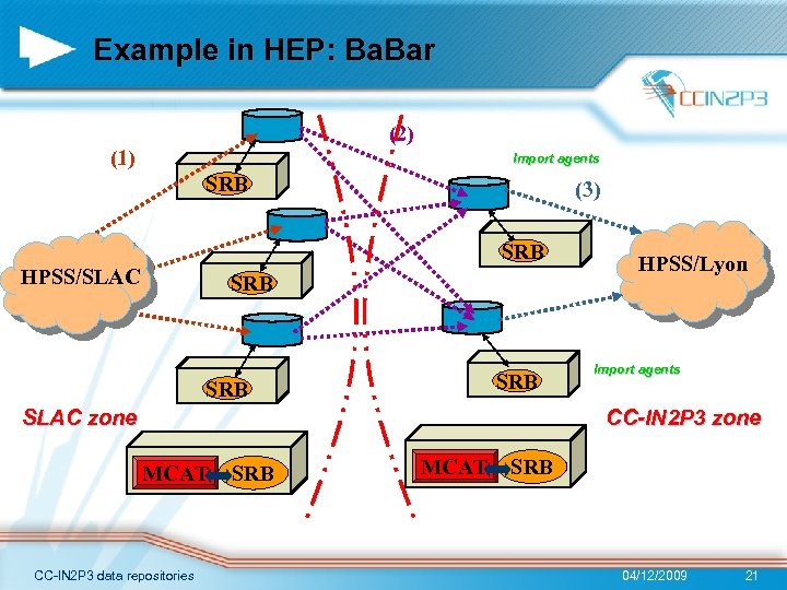 Example in HEP: Ba. Bar (2) (1) Import agents SRB (3) SRB HPSS/SLAC SRB