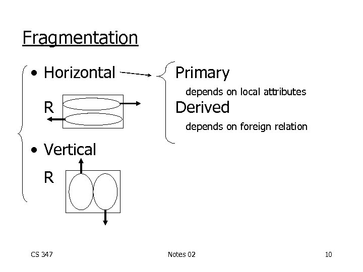 Fragmentation • Horizontal R Primary depends on local attributes Derived depends on foreign relation