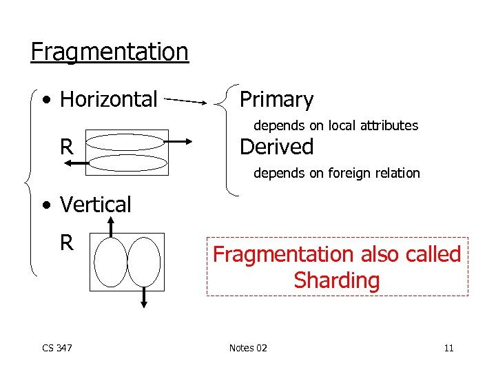 Fragmentation • Horizontal R Primary depends on local attributes Derived depends on foreign relation