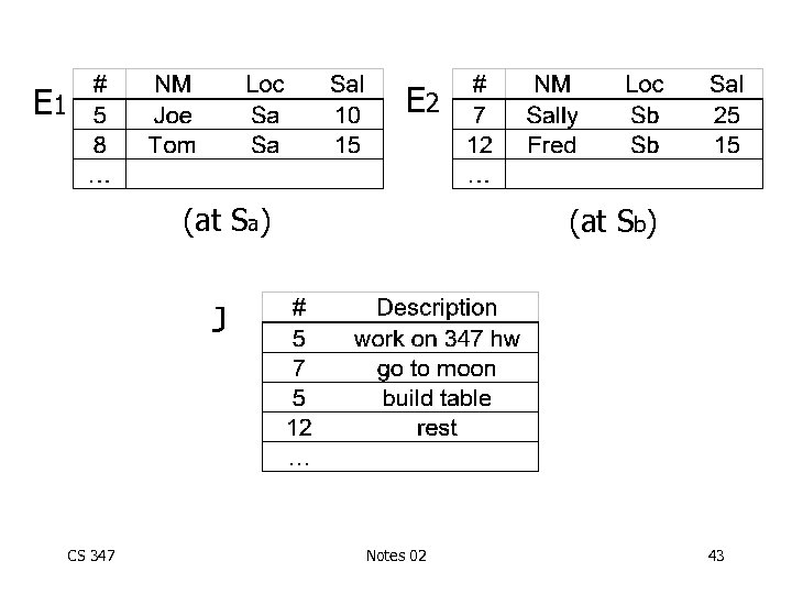 E 2 E 1 (at Sa) (at Sb) J CS 347 Notes 02 43