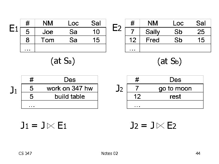 E 2 E 1 (at Sa) (at Sb) J 2 J 1 = J