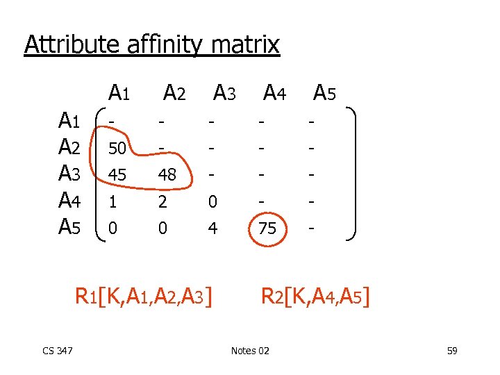 Attribute affinity matrix A 1 A 2 A 3 A 4 A 5 A