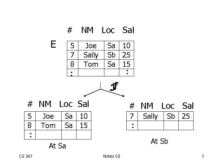 # NM Loc Sal Joe Sally Tom . . 5 7 8 Sa 10