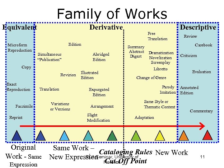 Family of Works Equivalent Microform Reproduction Derivative Edition Simultaneous “Publication” Abridged Edition Copy Revision