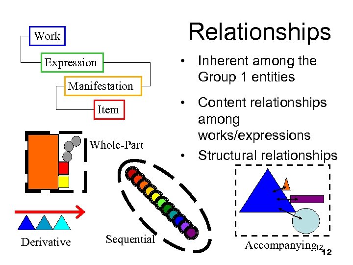 Relationships Work Expression Manifestation Item Whole-Part Derivative Sequential • Inherent among the Group 1