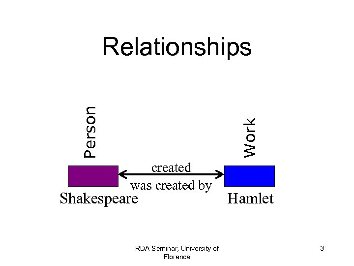 Work Person Relationships created was created by Shakespeare RDA Seminar, University of Florence Hamlet