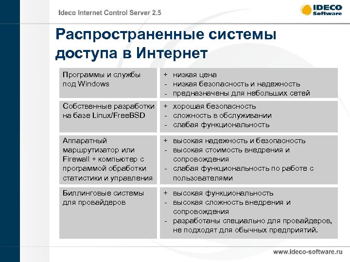 Распространенные системы доступа в Интернет Программы и службы под Windows + низкая цена -