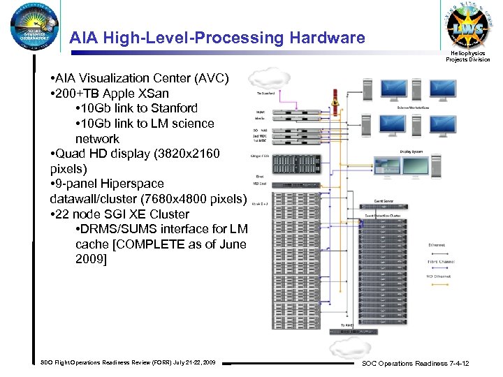 AIA High-Level-Processing Hardware Heliophysics Projects Division • AIA Visualization Center (AVC) • 200+TB Apple