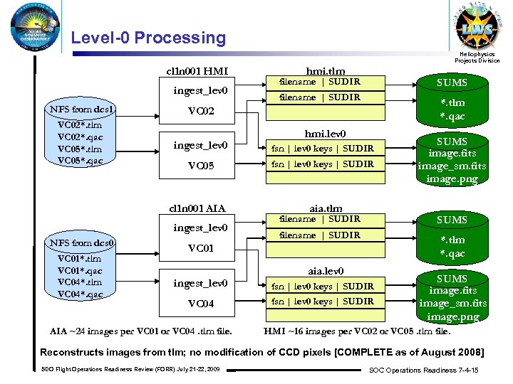 Level-0 Processing Heliophysics Projects Division cl 1 n 001 HMI ingest_lev 0 NFS from
