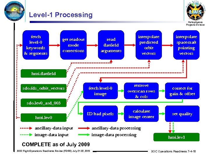 Level-1 Processing Heliophysics Projects Division fetch level-0 keywords & segments get readout mode corrections