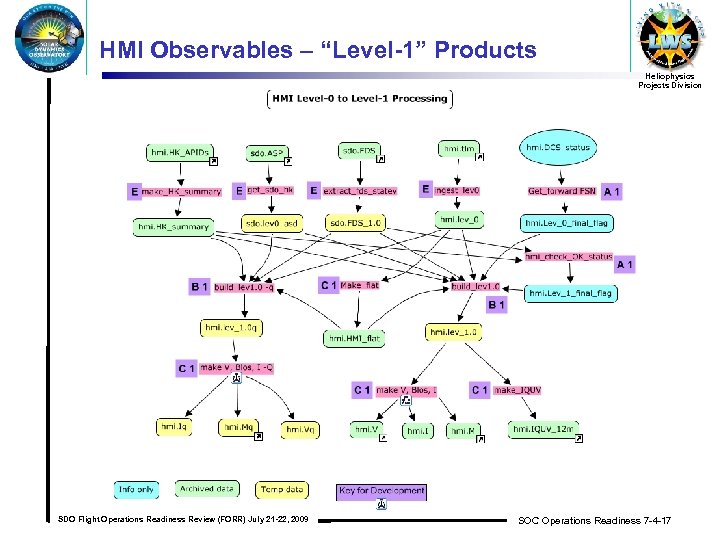 HMI Observables – “Level-1” Products Heliophysics Projects Division SDO Flight Operations Readiness Review (FORR)
