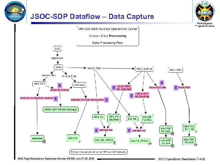 JSOC-SDP Dataflow – Data Capture Heliophysics Projects Division SDO Flight Operations Readiness Review (FORR)