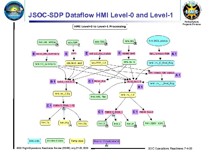 JSOC-SDP Dataflow HMI Level-0 and Level-1 Heliophysics Projects Division SDO Flight Operations Readiness Review