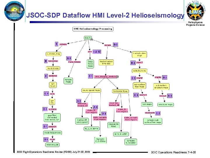 JSOC-SDP Dataflow HMI Level-2 Helioseismology Heliophysics Projects Division SDO Flight Operations Readiness Review (FORR)