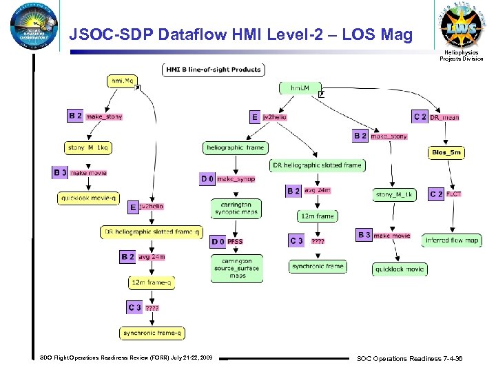 JSOC-SDP Dataflow HMI Level-2 – LOS Mag Heliophysics Projects Division SDO Flight Operations Readiness