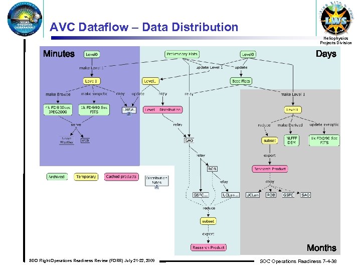 AVC Dataflow – Data Distribution Heliophysics Projects Division Minutes Days Months SDO Flight Operations