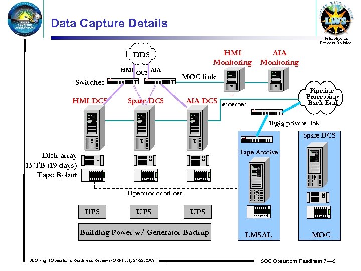 Data Capture Details Heliophysics Projects Division HMI Monitoring DDS HMI OC 3 AIA Switches