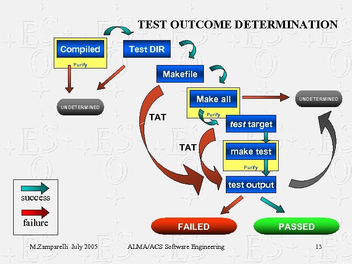TEST OUTCOME DETERMINATION Compiled Test DIR Purify Makefile Make all UNDETERMINED Purify TAT test