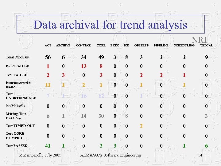 Data archival for trend analysis NRI ACS ARCHIVE CONTROL CORR EXEC ICD OBSPREP PIPELINE