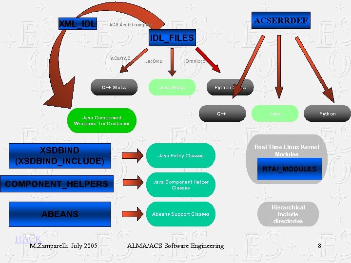 XML_IDL ACSERRDEF ACS Xml. Idl compiler IDL_FILES ACE/TAO C++ Stubs Jac. ORB Omniorb Java
