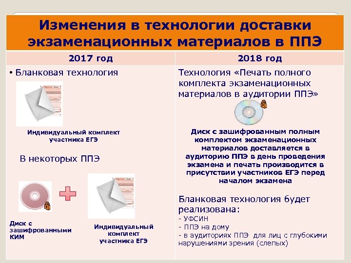 В какие сроки производится печать экзаменационных материалов