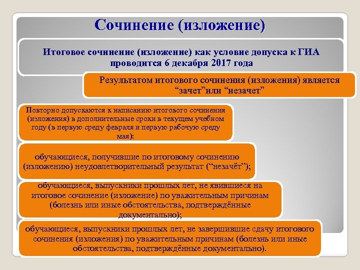 Сочинение (изложение) Итоговое сочинение (изложение) как условие допуска к ГИА проводится 6 декабря 2017