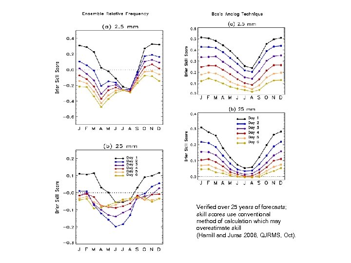 Verified over 25 years of forecasts; skill scores use conventional method of calculation which