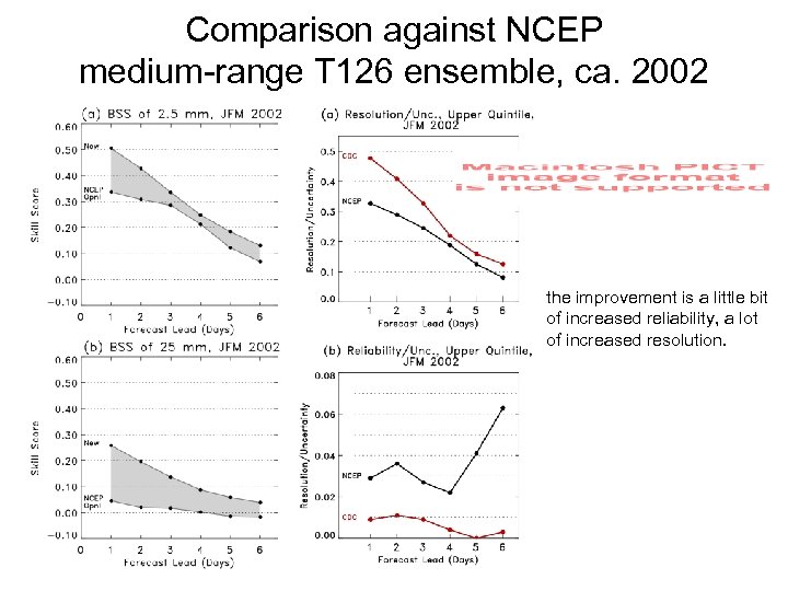Comparison against NCEP medium-range T 126 ensemble, ca. 2002 the improvement is a little