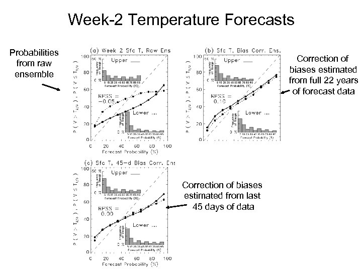 Week-2 Temperature Forecasts Probabilities from raw ensemble Correction of biases estimated from full 22