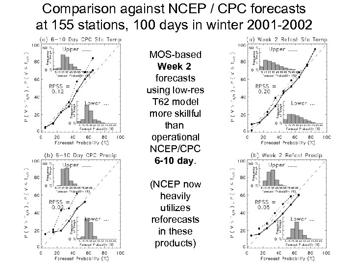 Comparison against NCEP / CPC forecasts at 155 stations, 100 days in winter 2001