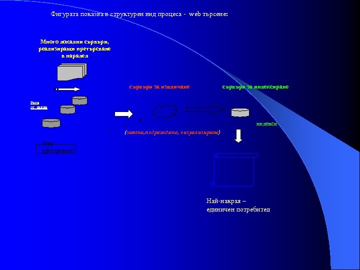 Фигурата показва в структурен вид процеса - web търсене: Много локални сървъри, реализиращи претърсване